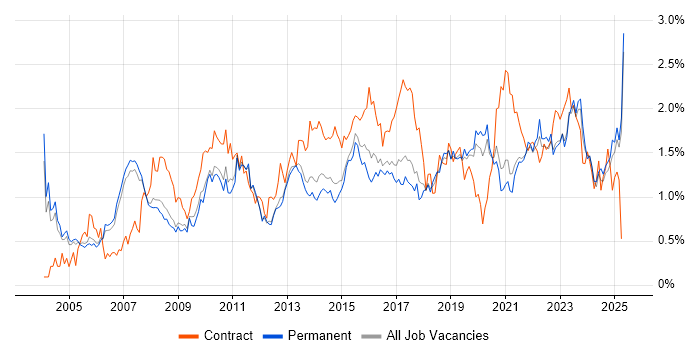 Job vacancy trend for Business Case in Manchester Job vacancy trend for Business Case in Manchester