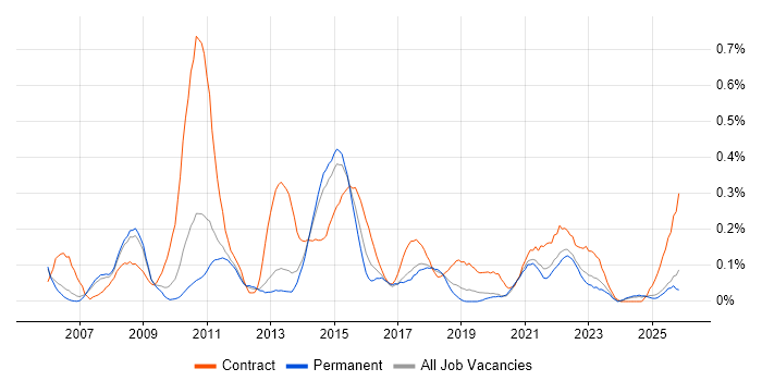 Business Change Analyst job vacancy trend in Manchester