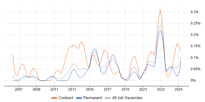 Job vacancy trend for Business Change Management in Manchester Job vacancy trend for Business Change Management in Manchester