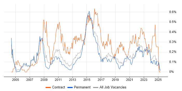 Job vacancy trend for Business Change Manager in Manchester Job vacancy trend for Business Change Manager in Manchester