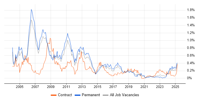 Job vacancy trend for Business Consultant in Manchester