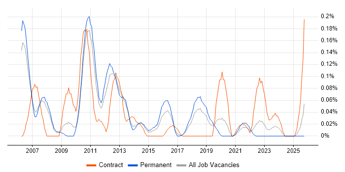 Business Continuity Management job vacancy trend in Manchester