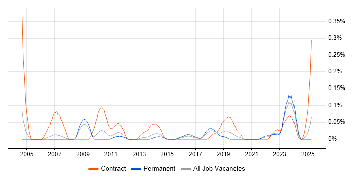 Job vacancy trend for Business Continuity Manager in Manchester