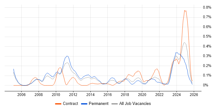 Business Continuity Planning job vacancy trend in Manchester