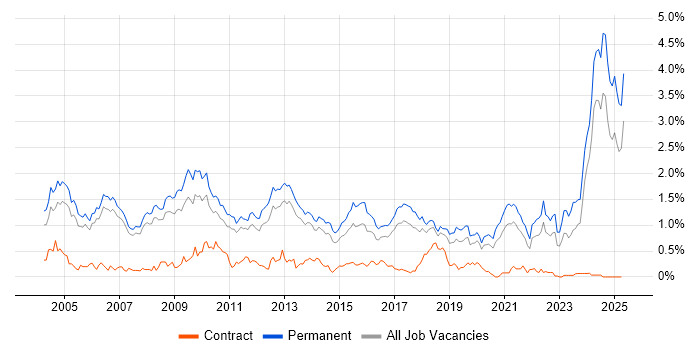 Job vacancy trend for Business Development in Manchester Job vacancy trend for Business Development in Manchester