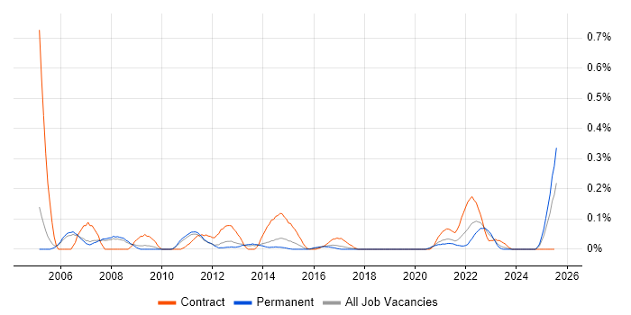 Job vacancy trend for Business Finance Analyst in Manchester Job vacancy trend for Business Finance Analyst in Manchester