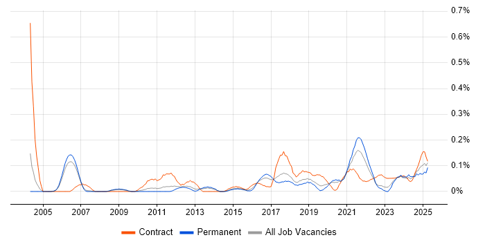 Job vacancy trend for Business Impact Analysis in Manchester