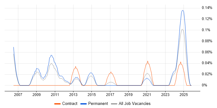 Business Improvement Manager job vacancy trend in Manchester