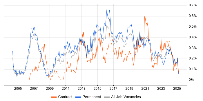 Job vacancy trend for Business Intelligence Analyst in Manchester