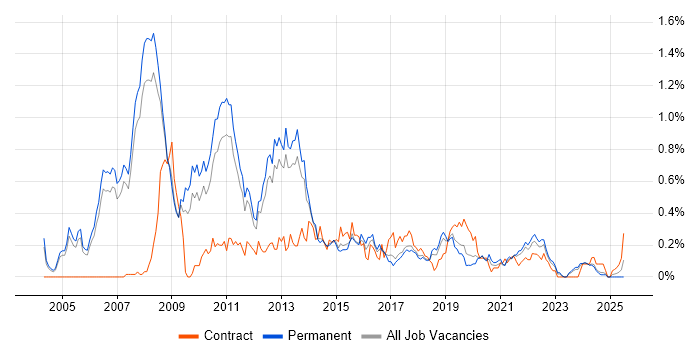 Job vacancy trend for Business Intelligence Consultant in Manchester