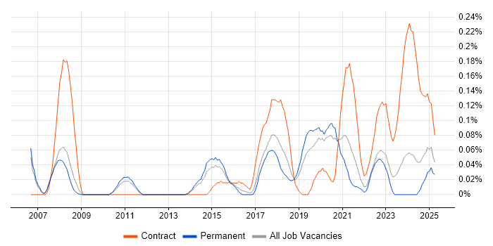 Job vacancy trend for Business Intelligence Data Analyst in Manchester