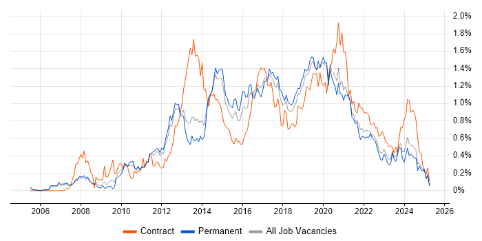 Job vacancy trend for Business Intelligence Developer in Manchester