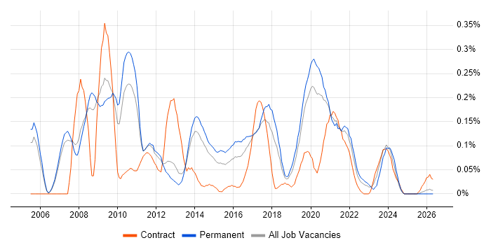 Business Intelligence Lead job vacancy trend in Manchester