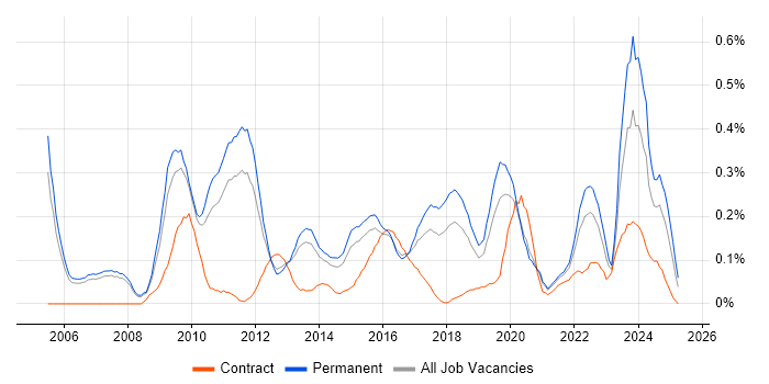 Job vacancy trend for Business Intelligence Manager in Manchester Job vacancy trend for Business Intelligence Manager in Manchester