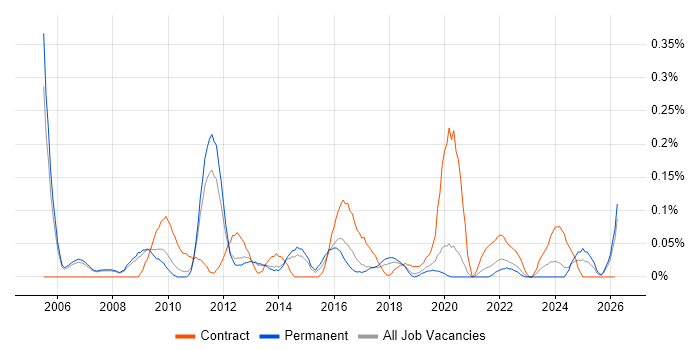 Business Intelligence Project Manager job vacancy trend in Manchester