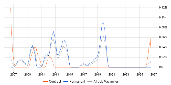 Business Intelligence Solutions Architect job vacancy trend in Manchester