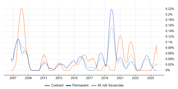 Business Intelligence Specialist job vacancy trend in Manchester