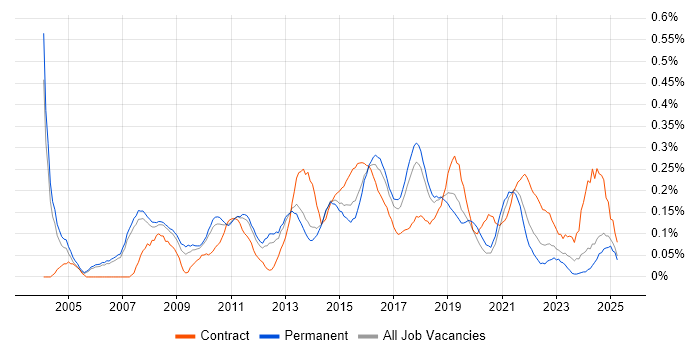 Job vacancy trend for Business IT Analyst in Manchester