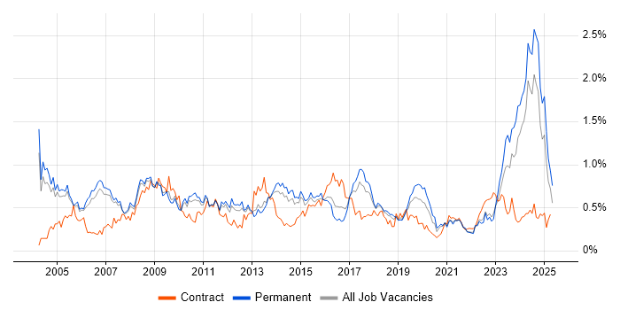 Job vacancy trend for Business Manager in Manchester