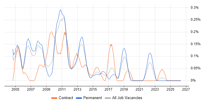 SAP BusinessObjects Consultant (SAP BO Consultant) job vacancy trend in Manchester
