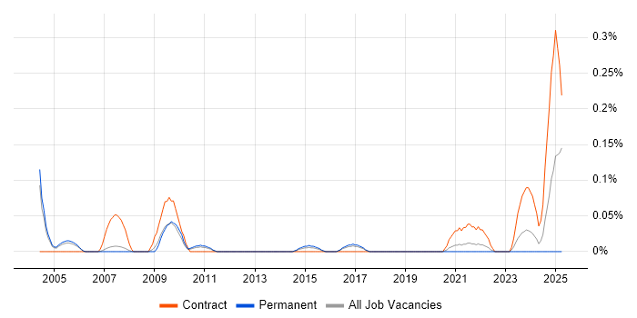 Job vacancy trend for Business Performance Management in Manchester Job vacancy trend for Business Performance Management in Manchester