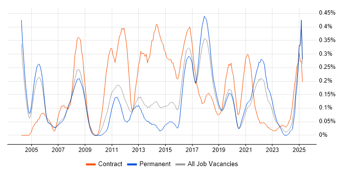 Job vacancy trend for Business Process Analysis in Manchester