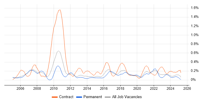 Job vacancy trend for Business Process Mapping in Manchester Job vacancy trend for Business Process Mapping in Manchester