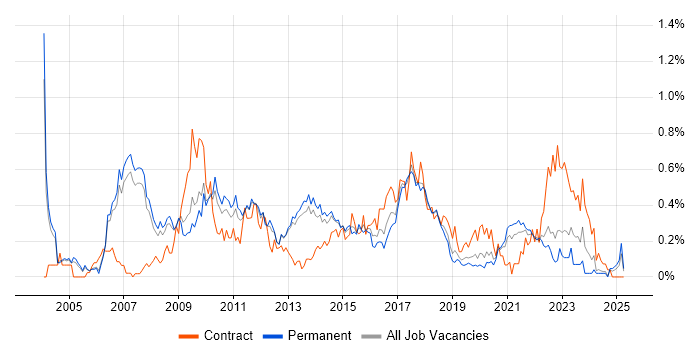 Job vacancy trend for Business Process Modelling in Manchester Job vacancy trend for Business Process Modelling in Manchester