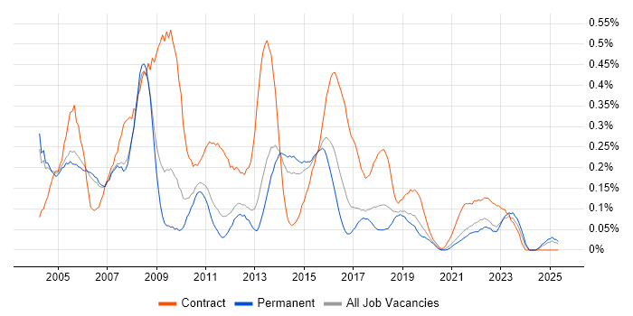 Job vacancy trend for Business Project Manager in Manchester