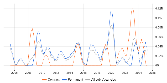 Job vacancy trend for Business Relationship Manager in Manchester Job vacancy trend for Business Relationship Manager in Manchester
