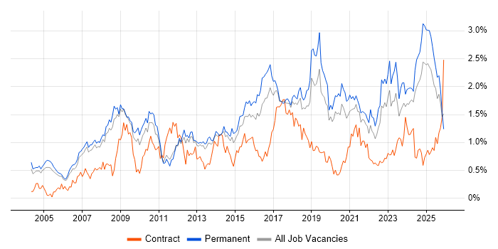 Business Strategy job vacancy trend in Manchester