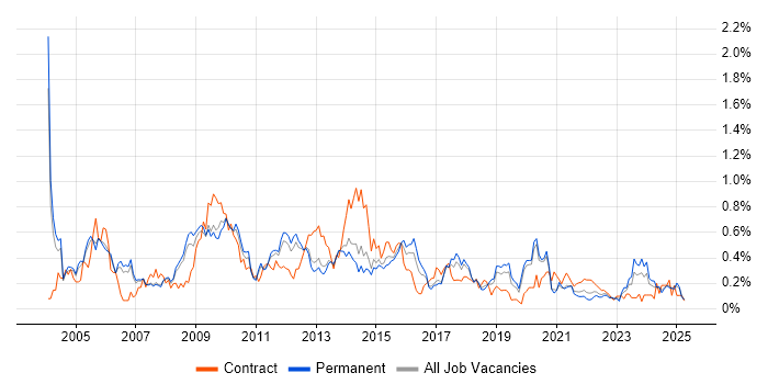 Job vacancy trend for Business Systems Analyst in Manchester Job vacancy trend for Business Systems Analyst in Manchester
