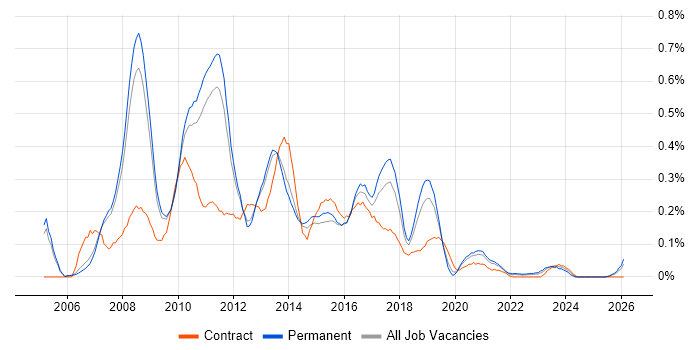 BusinessObjects Business Intelligence job vacancy trend in Manchester