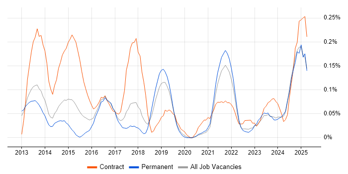 Job vacancy trend for BYOD in Manchester
