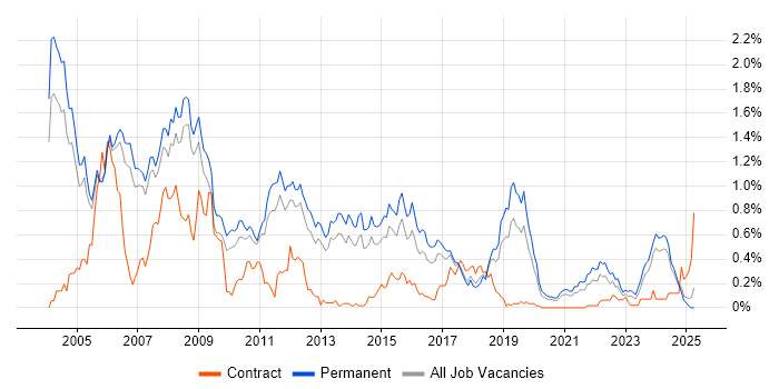 Job vacancy trend for C++ Developer in Manchester