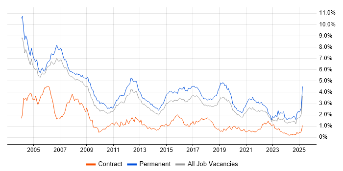 Job vacancy trend for C++ in Manchester Job vacancy trend for C++ in Manchester