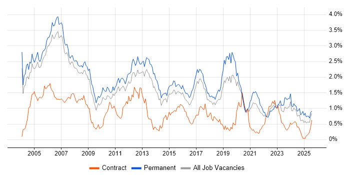 Job vacancy trend for C in Manchester Job vacancy trend for C in Manchester