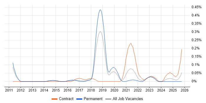 CA Agile Central job vacancy trend in Manchester