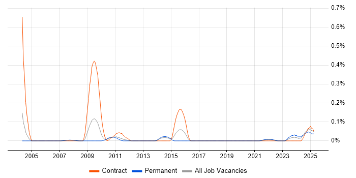 Job vacancy trend for CA Endevor in Manchester Job vacancy trend for CA Endevor in Manchester