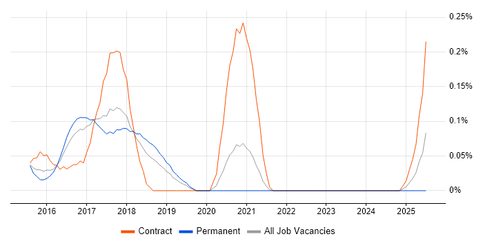 Job vacancy trend for CA Release Automation in Manchester