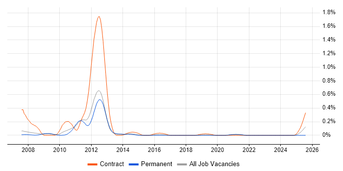 Job vacancy trend for CA Wily in Manchester