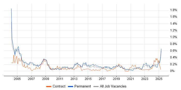 Job vacancy trend for CAD in Manchester