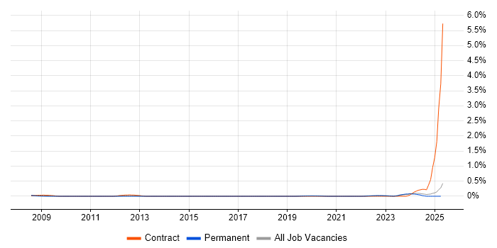 Job vacancy trend for Cadence in Manchester Job vacancy trend for Cadence in Manchester