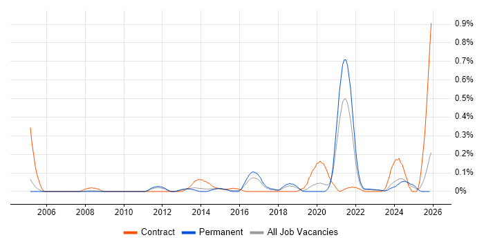 CAFM job vacancy trend in Manchester