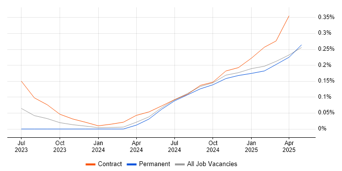 Job vacancy trend for California Consumer Privacy Act in Manchester