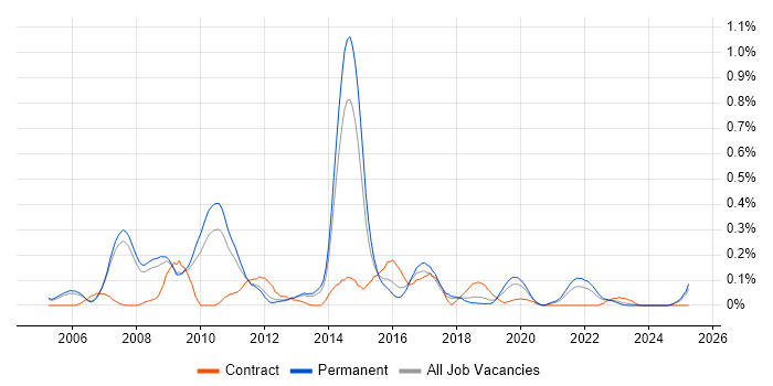 Job vacancy trend for Campaign Management in Manchester Job vacancy trend for Campaign Management in Manchester