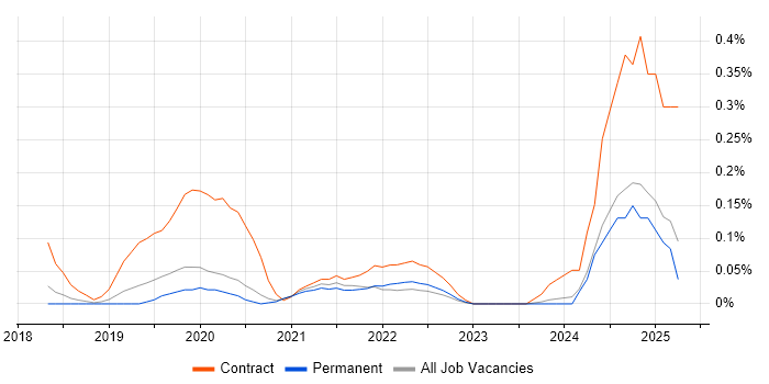 Job vacancy trend for Camunda in Manchester