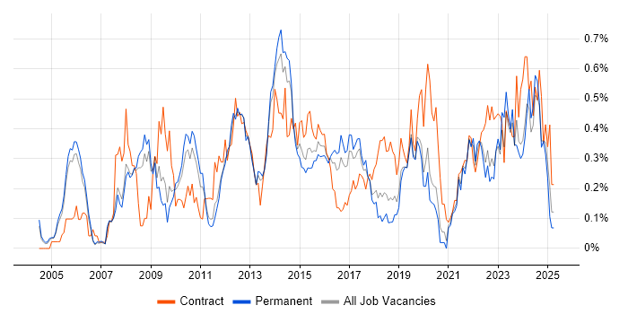 Job vacancy trend for Capacity Management in Manchester
