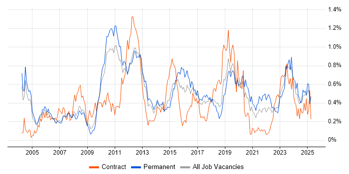 Job vacancy trend for Capacity Planning in Manchester
