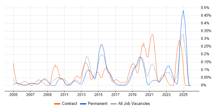 Capita job vacancy trend in Manchester
